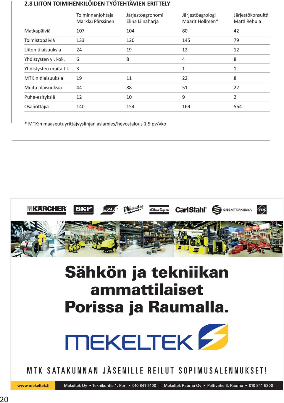 tilaisuuksia 24 19 12 12 Yhdistysten yl. kok. 6 8 4 8 Yhdistysten muita til.