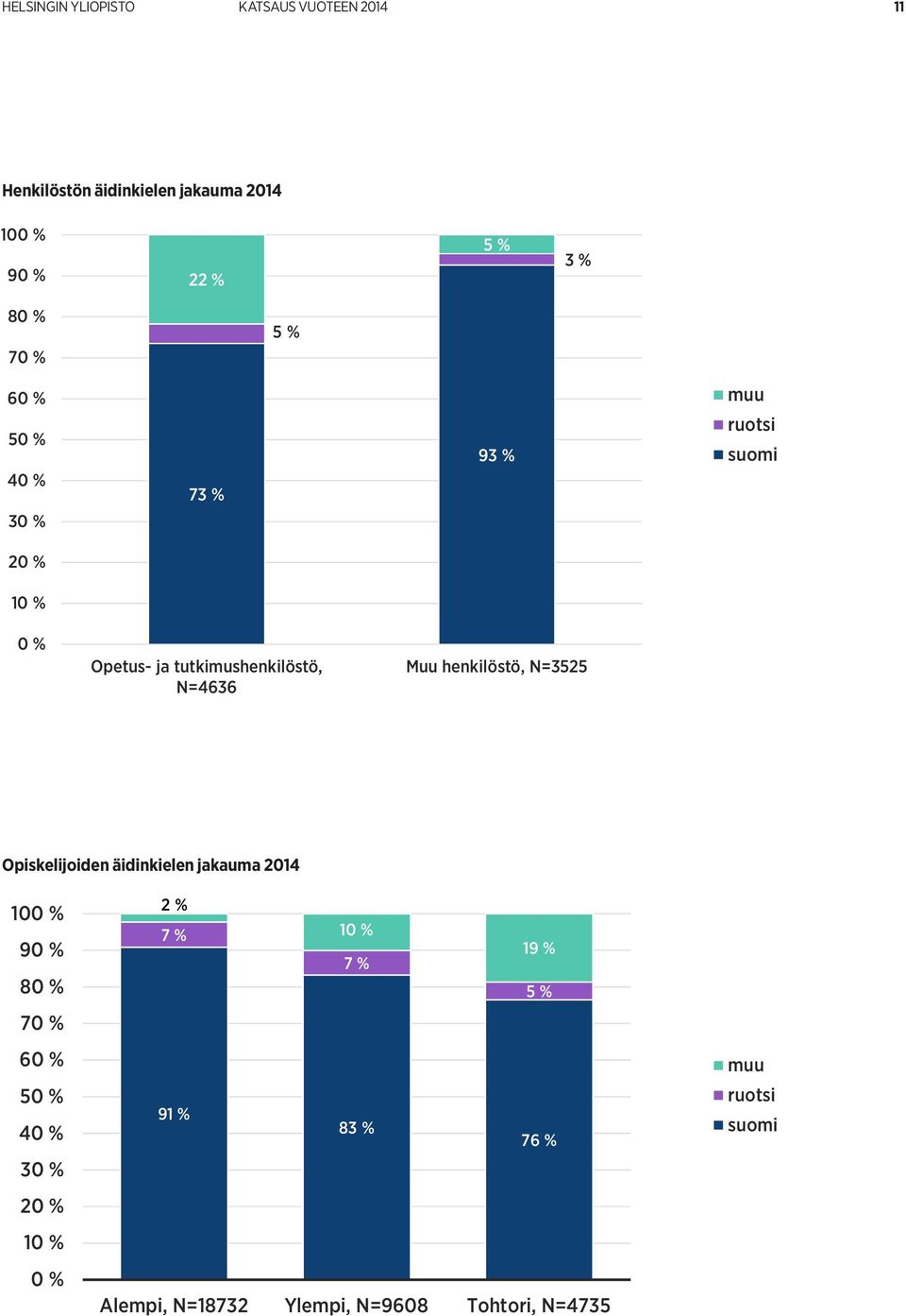 ruotsi ruotsi suomi suomi Opiskelijoiden äidinkielen jakauma 2014 100 % 90 % 80 % 70 % 60 % 50 % 40 % 30 % 20 % 10 % 0 % 2 % 2 % 100 % 7 % 10 % 7 % 10 % 19 % 90 % 7 % 19 % 7 % 80 % 5 % 5 %