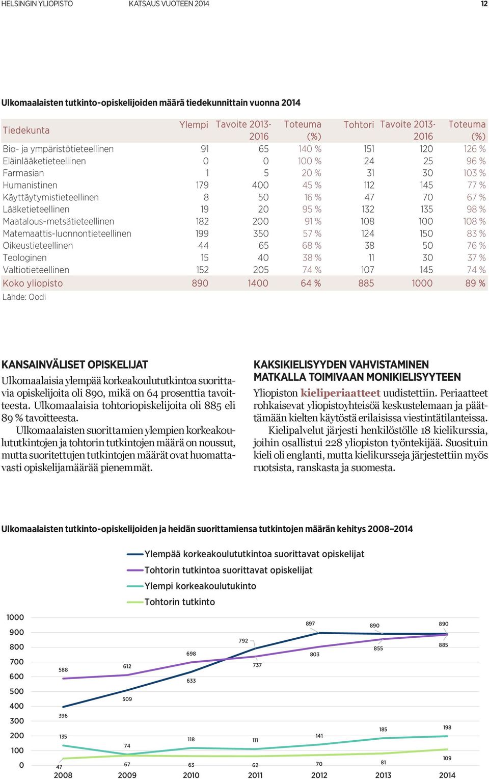 Käyttäytymistieteellinen 8 50 16 % 47 70 67 % Lääketieteellinen 19 20 95 % 132 135 98 % Maatalous-metsätieteellinen 182 200 91 % 108 100 108 % Matemaattis-luonnontieteellinen 199 350 57 % 124 150 83