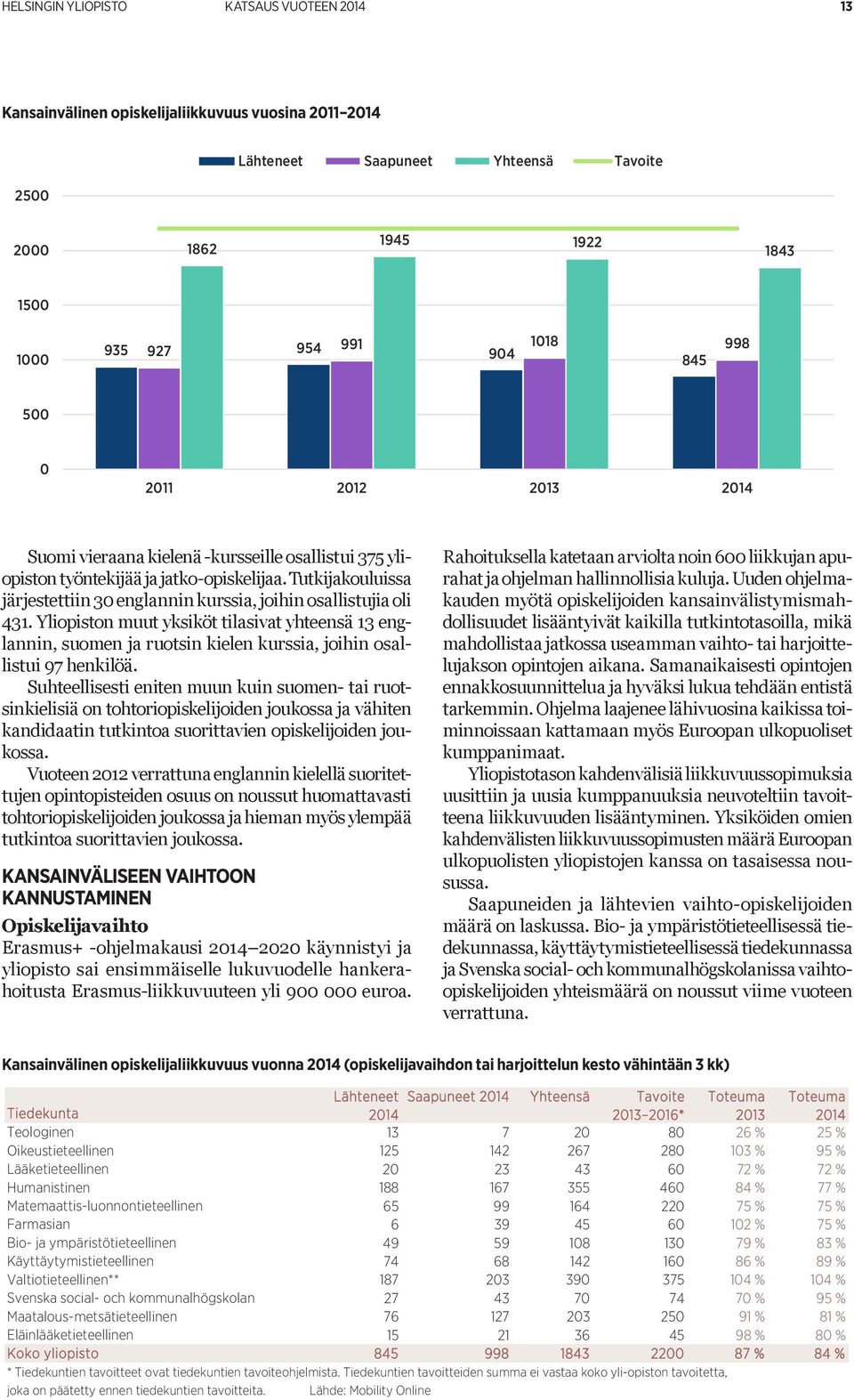 Tutkijakouluissa järjestettiin 30 englannin kurssia, joihin osallistujia oli 431.