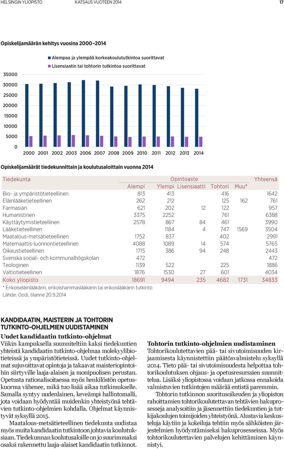 Ylempi Lisensiaatti Tohtori Muu* Bio- ja ympäristötieteellinen 813 413 416 1642 Eläinlääketieteellinen 262 212 125 162 761 Farmasian 621 202 12 122 957 Humanistinen 3375 2252 761 6388