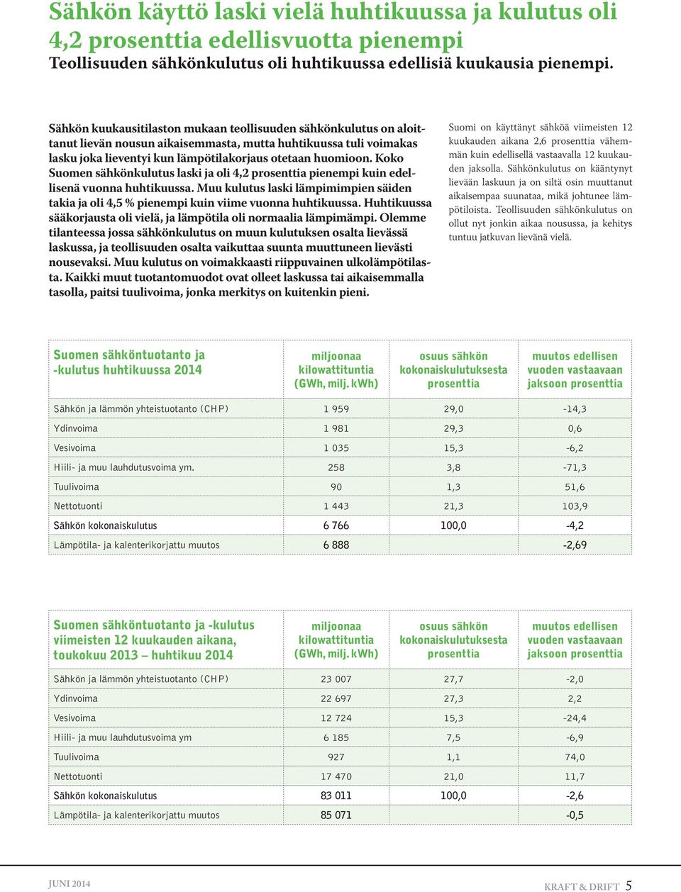 Koko Suomen sähkönkulutus laski ja oli 4,2 prosenttia pienempi kuin edellisenä vuonna huhtikuussa. Muu kulutus laski lämpimimpien säiden takia ja oli 4,5 % pienempi kuin viime vuonna huhtikuussa.