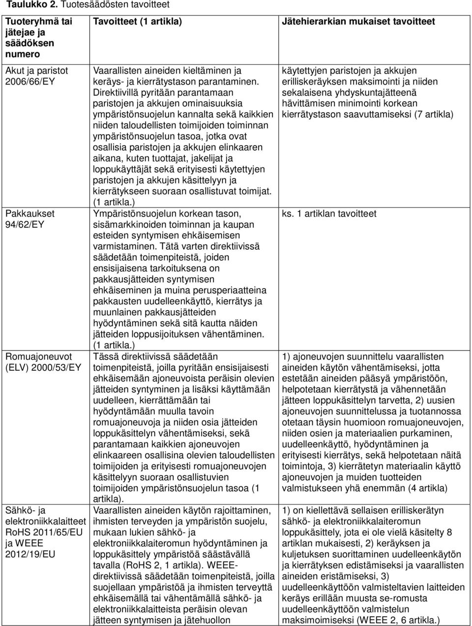 WEEE 2012/19/EU Tavoitteet (1 artikla) Vaarallisten aineiden kieltäminen ja keräys- ja kierrätystason parantaminen.