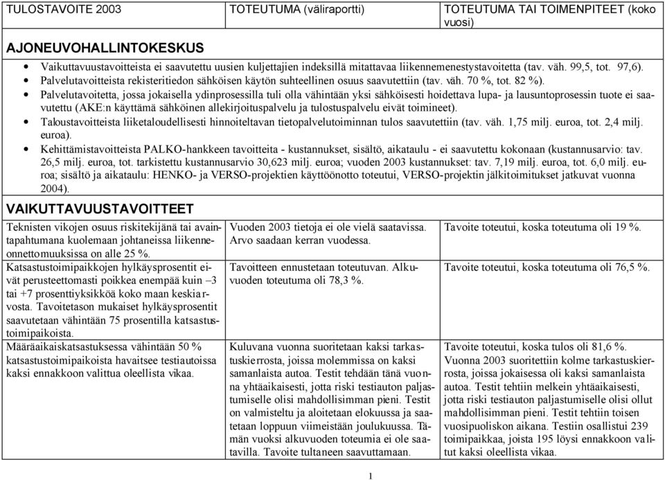 Palvelutavoitetta, jossa jokaisella ydinprosessilla tuli olla vähintään yksi sähköisesti hoidettava lupa- ja lausuntoprosessin tuote ei saavutettu (AKE:n käyttämä sähköinen allekirjoituspalvelu ja