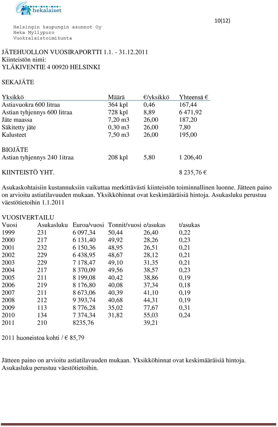 2011 Kiinteistön nimi: YLÄKIVENTIE 4 00920 HELSINKI SEKAJÄTE Yksikkö Määrä /yksikkö Yhteensä Astiavuokra 600 litraa 364 kpl 0,46 167,44 Astian tyhjennys 600 litraa 728 kpl 8,89 6 471,92 Jäte maassa