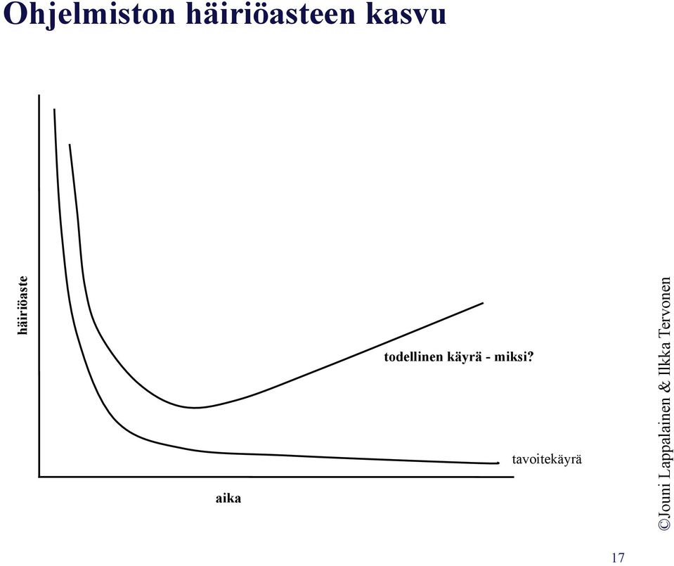 häiriöaste aika