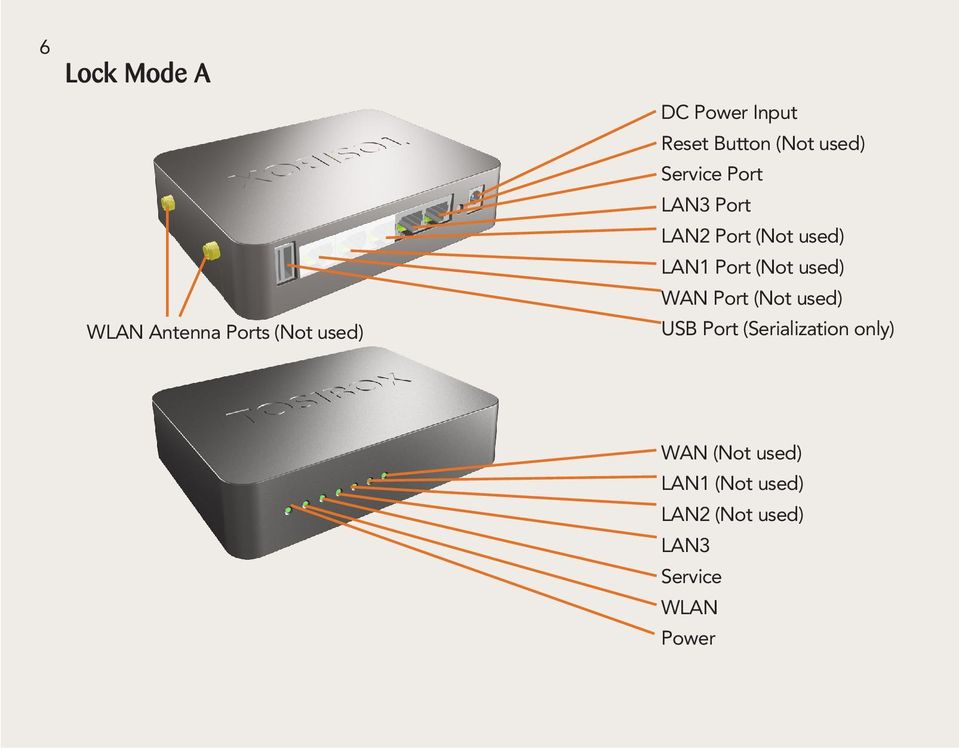 Port (Not used) WAN Port (Not used) USB Port (Serialization only)