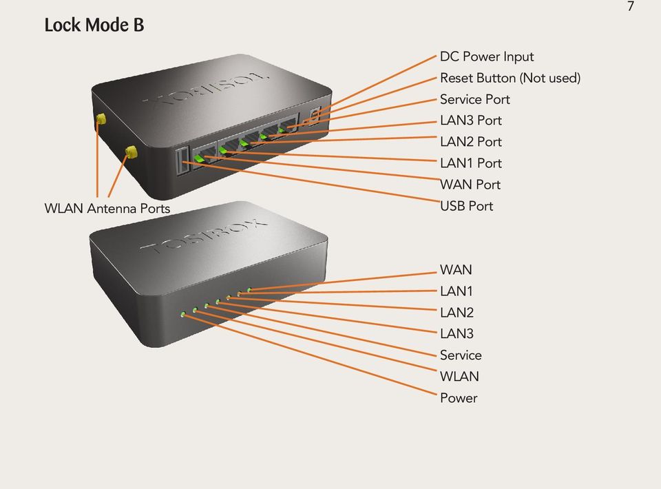 LAN3 Port LAN2 Port LAN1 Port WAN Port USB