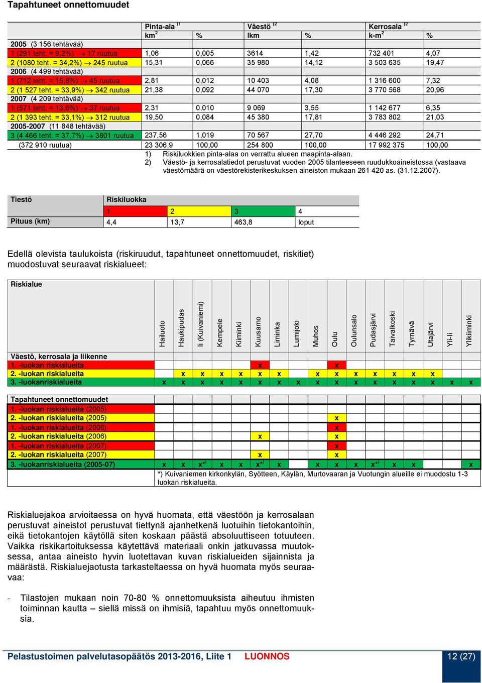 = 33,9%) 342 ruutua 21,38 0,092 44 070 17,30 3 770 568 20,96 2007 (4 209 tehtävää) 1 (571 teht. = 13,6%) 37 ruutua 2,31 0,010 9 069 3,55 1 142 677 6,35 2 (1 393 teht.