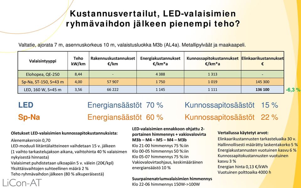 145 300 LED, 160 W, S=45 m 3,56 66 222 1 145 1 111 136 100-6,3 % LED Energiansäästöt 70 % Kunnossapitosäästöt 15 % Sp-Na Energiansäästöt 60 % Kunnossapitosäästöt 22 % Oletukset LED-valaisimien