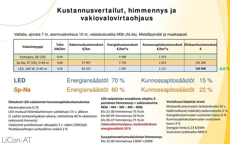 145 300 LED, 160 W, S=45 m 3,56 66 222 1 305 1 111 140 900-3,0 % LED Energiansäästöt 70 % Kunnossapitosäästöt 15 % Sp-Na Energiansäästöt 60 % Kunnossapitosäästöt 22 % Oletukset LED-valaisimien