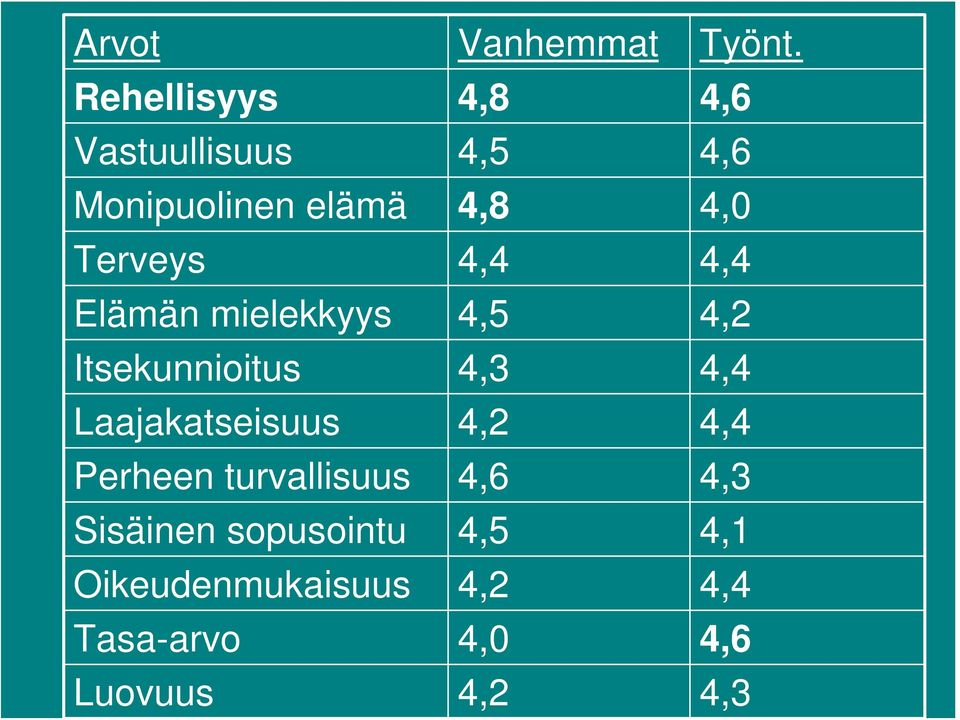 Terveys 4,4 4,4 Elämän mielekkyys 4,5 4,2 Itsekunnioitus 4,3 4,4