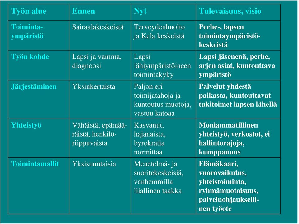 Toimintamallit Yksisuuntaisia Menetelmä- ja suoritekeskeisiä, vanhemmilla liiallinen taakka Perhe-, lapsen toimintaympäristökeskeistä Lapsi jäsenenä, perhe, arjen asiat, kuntouttava ympäristö