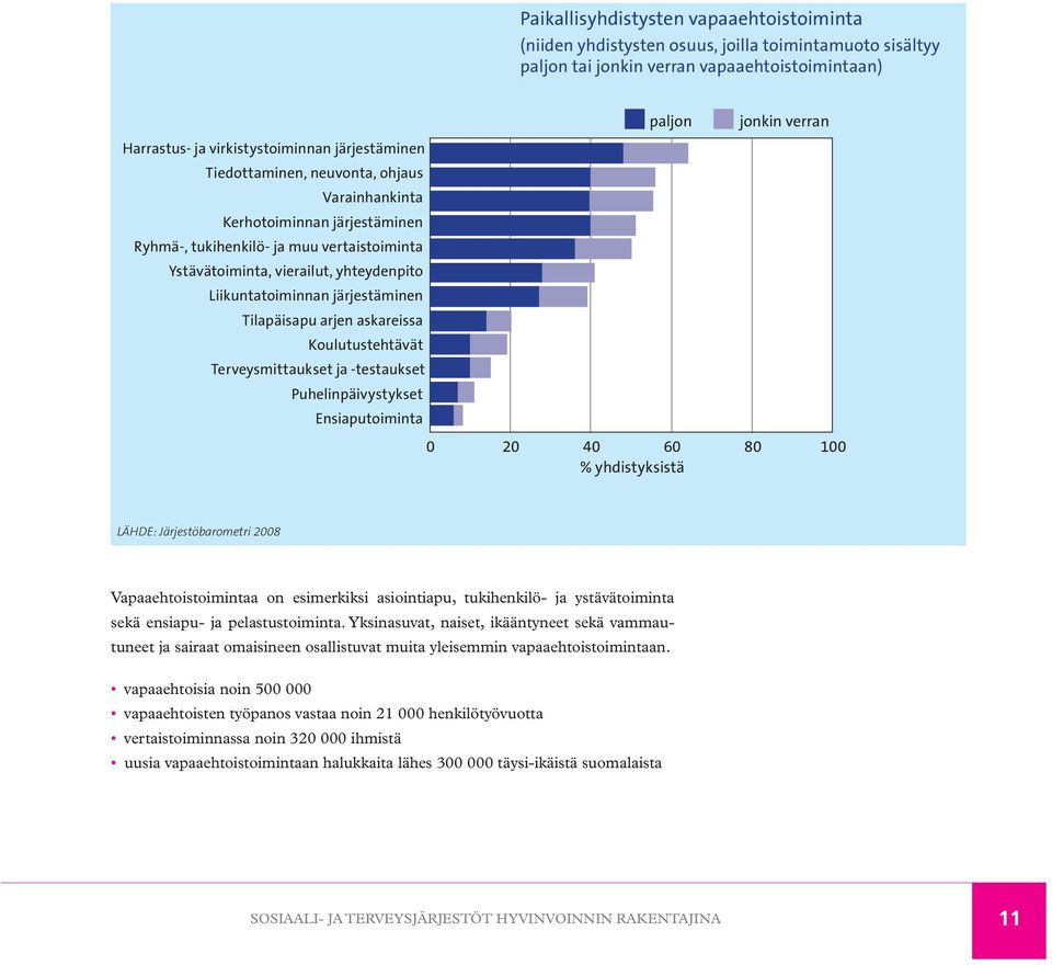 järjestäminen Tilapäisapu arjen askareissa Koulutustehtävät Terveysmittaukset ja -testaukset Puhelinpäivystykset Ensiaputoiminta 0 20 40 60 80 100 % yhdistyksistä LÄHDE: Järjestöbarometri 2008