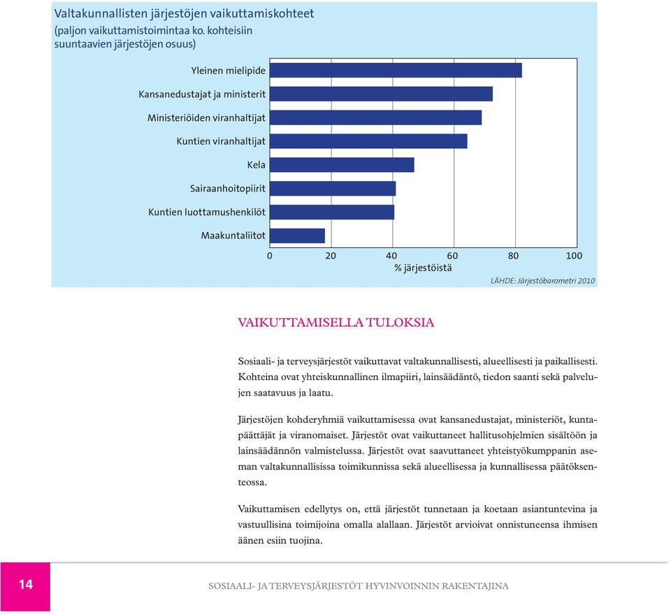 Maakuntaliitot 0 20 40 60 80 100 % järjestöistä LÄHDE: Järjestöbarometri 2010 VAIKUTTAMISELLA TULOKSIA Sosiaali- ja terveysjärjestöt vaikuttavat valtakunnallisesti, alueellisesti ja paikallisesti.