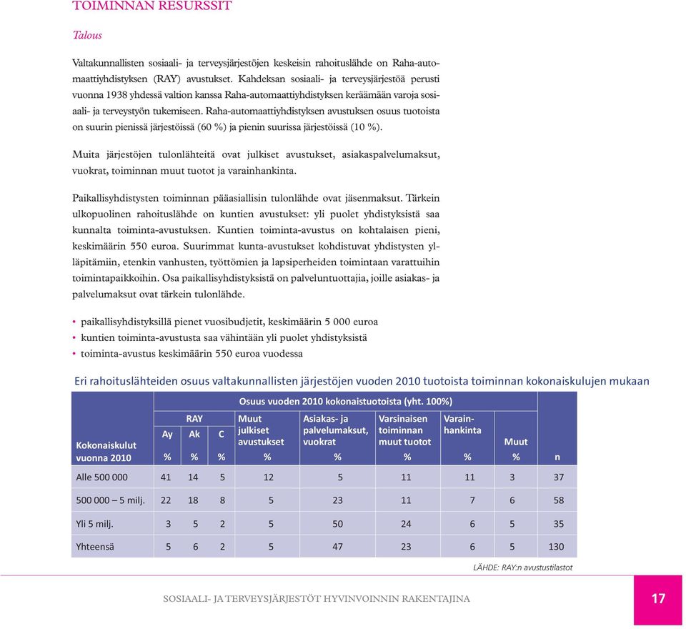 Raha-automaattiyhdistyksen avustuksen osuus tuotoista on suurin pienissä järjestöissä (60 %) ja pienin suurissa järjestöissä (10 %).