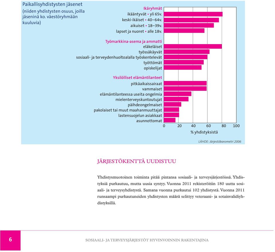 elämäntilanteessa useita ongelmia mielenterveyskuntoutujat päihdeongelmaiset pakolaiset tai muut maahanmuuttajat lastensuojelun asiakkaat asunnottomat 0 20 40 60 80 100 % yhdistyksistä LÄHDE: