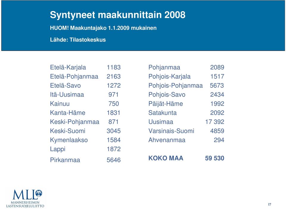 Kainuu 75 Kanta-Häme 1831 Keski-Pohjanmaa 871 Keski-Suomi 345 Kymenlaakso 1584 Lappi 1872 Pirkanmaa 5646