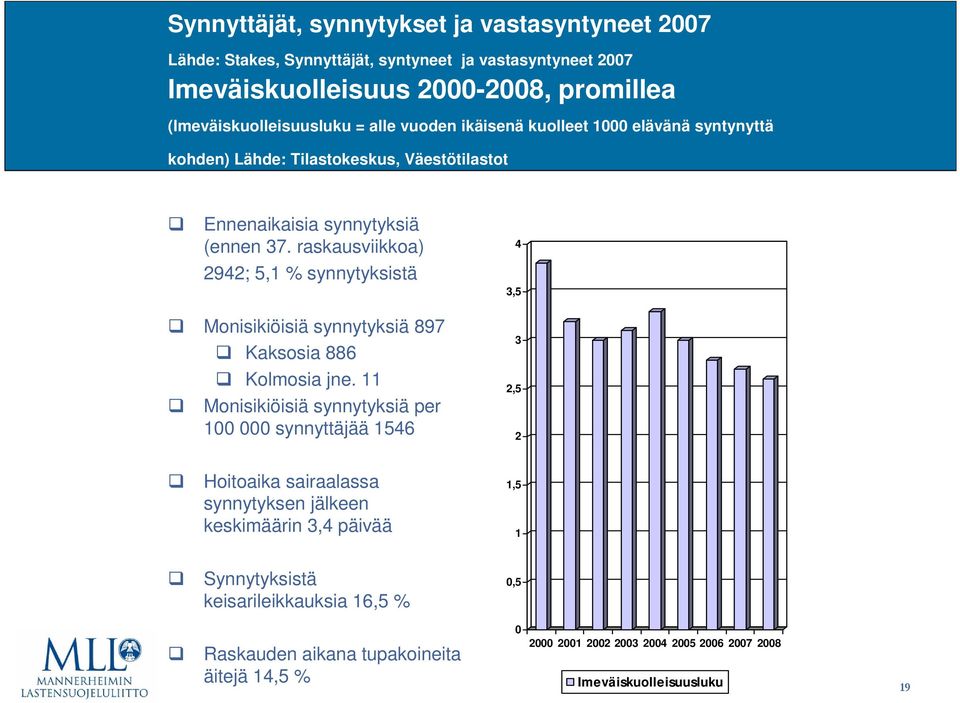 raskausviikkoa) 2942; 5,1 % synnytyksistä 4 3,5 Monisikiöisiä synnytyksiä 897 Kaksosia 886 3 Kolmosia jne.