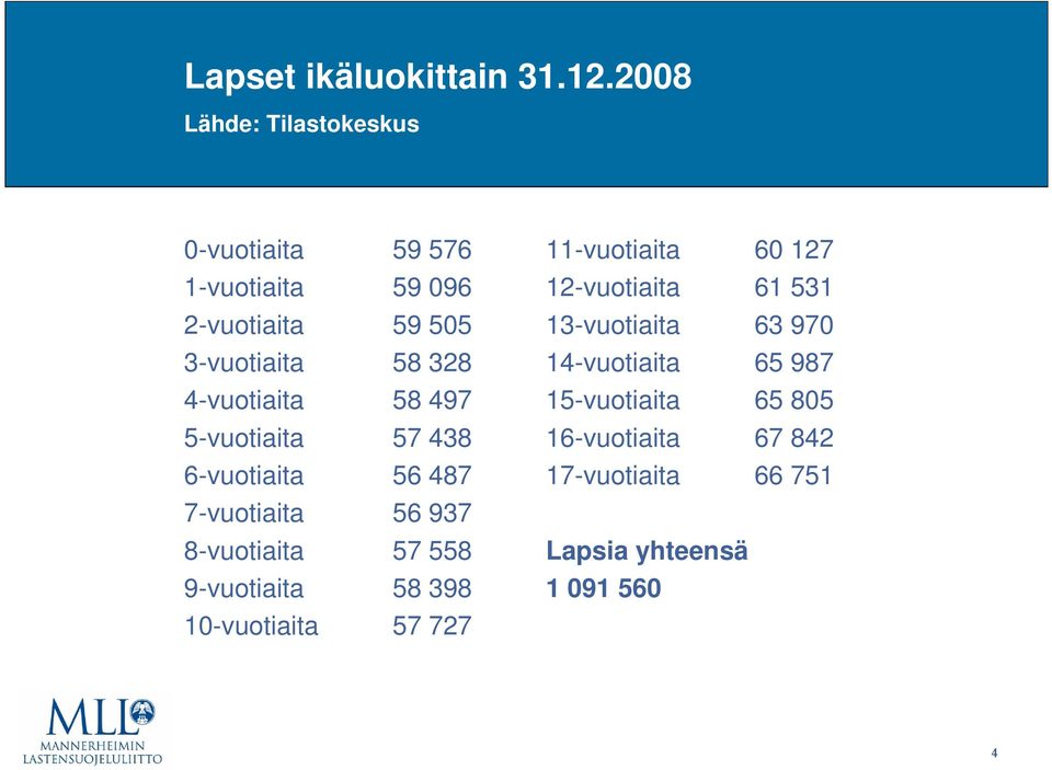 4-vuotiaita 58 497 5-vuotiaita 57 438 6-vuotiaita 56 487 7-vuotiaita 56 937 8-vuotiaita 57 558