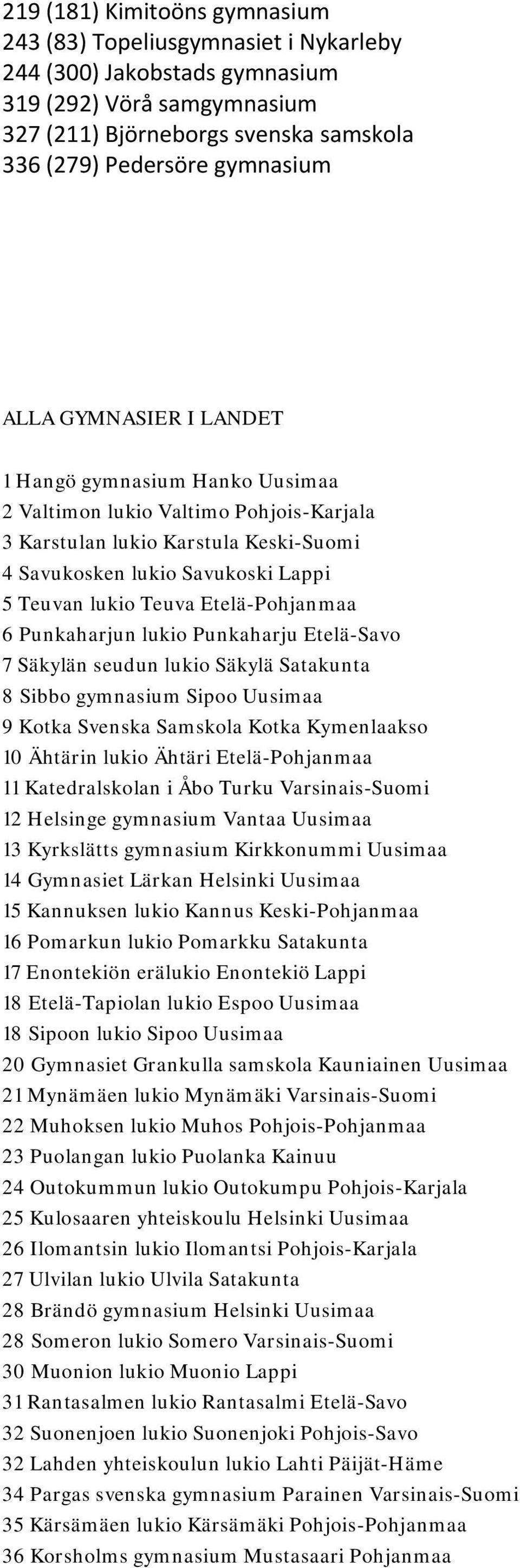 Etelä-Pohjanmaa 6 Punkaharjun lukio Punkaharju Etelä-Savo 7 Säkylän seudun lukio Säkylä Satakunta 8 Sibbo gymnasium Sipoo Uusimaa 9 Kotka Svenska Samskola Kotka Kymenlaakso 10 Ähtärin lukio Ähtäri