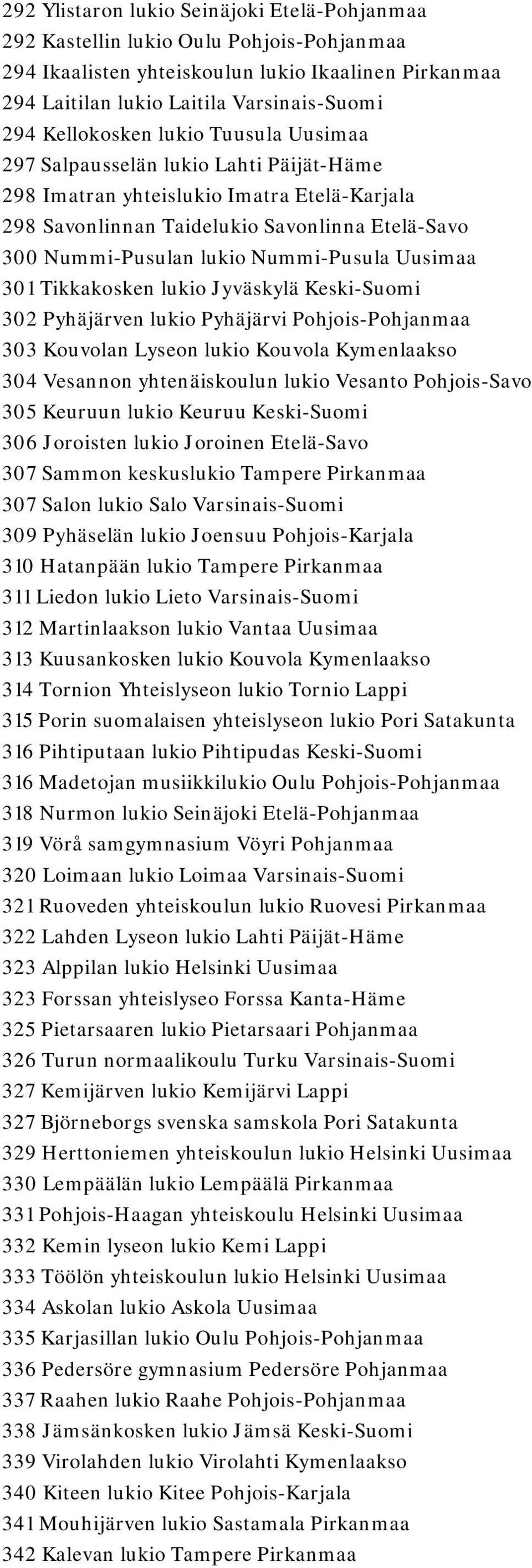 Nummi-Pusula Uusimaa 301 Tikkakosken lukio Jyväskylä Keski-Suomi 302 Pyhäjärven lukio Pyhäjärvi Pohjois-Pohjanmaa 303 Kouvolan Lyseon lukio Kouvola Kymenlaakso 304 Vesannon yhtenäiskoulun lukio