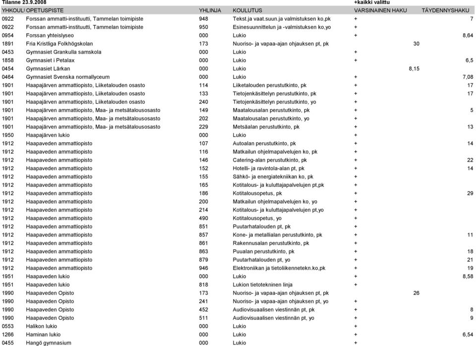 Folkhögskolan 173 Nuoriso- ja vapaa-ajan ohjauksen pt, pk 30 0453 Gymnasiet Grankulla samskola 000 Lukio + 1858 Gymnasiet i Petalax 000 Lukio + 6,5 0454 Gymnasiet Lärkan 000 Lukio 8,15 0464 Gymnasiet