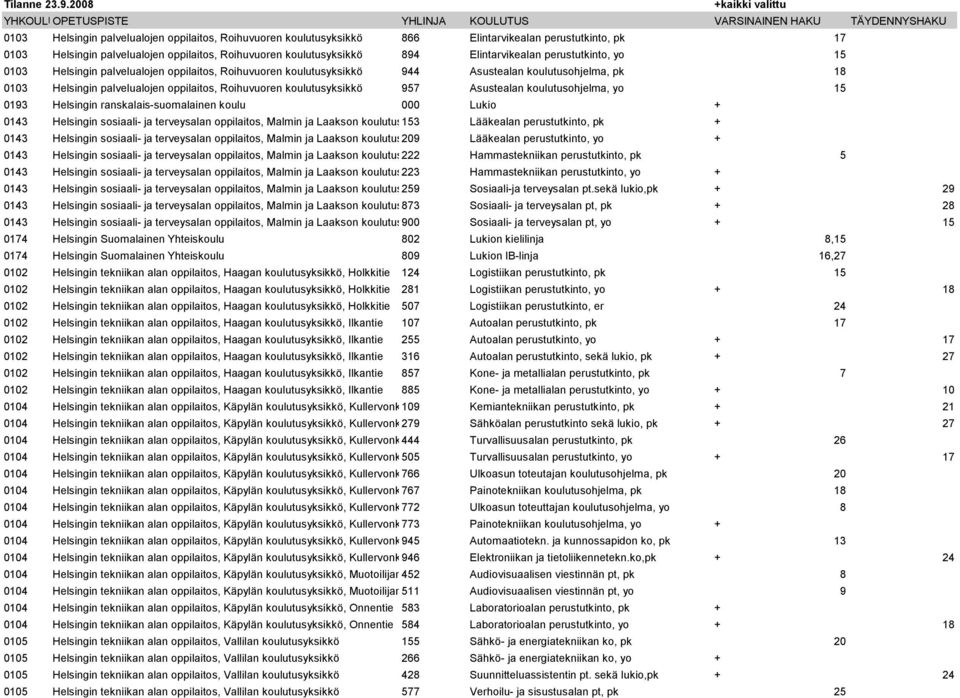 957 Asustealan koulutusohjelma, yo 15 0193 Helsingin ranskalais-suomalainen koulu 000 Lukio + 0143 Helsingin sosiaali- ja terveysalan oppilaitos, Malmin ja Laakson koulutusyksiköt 153 Lääkealan