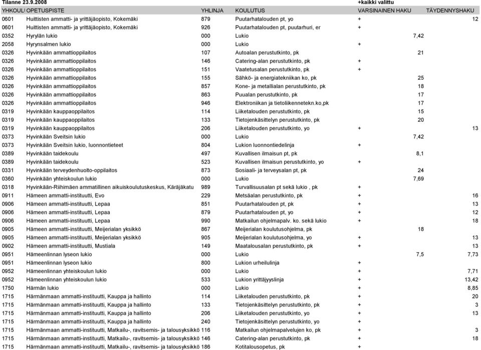 Hyvinkään ammattioppilaitos 151 Vaatetusalan perustutkinto, pk + 0326 Hyvinkään ammattioppilaitos 155 Sähkö- ja energiatekniikan ko, pk 25 0326 Hyvinkään ammattioppilaitos 857 Kone- ja metallialan