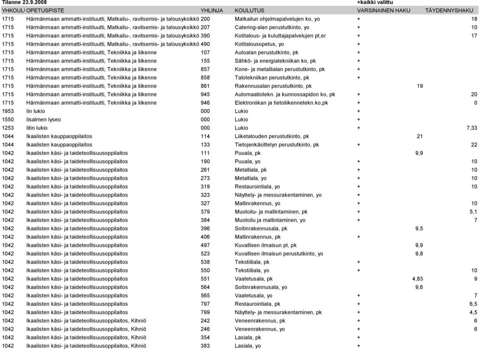 ammatti-instituutti, Matkailu-, ravitsemis- ja talousyksikkö 490 Kotitalousopetus, yo + 1715 Härmänmaan ammatti-instituutti, Tekniikka ja liikenne 107 Autoalan perustutkinto, pk + 1715 Härmänmaan