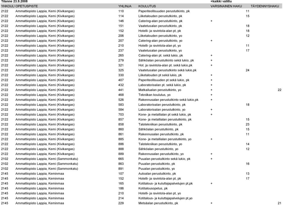 ravintola-alan pt, pk 18 2122 Ammattiopisto Lappia, Kemi (Kivikangas) 206 Liiketalouden perustutkinto, yo 12 2122 Ammattiopisto Lappia, Kemi (Kivikangas) 207 Catering-alan perustutkinto, yo + 2122