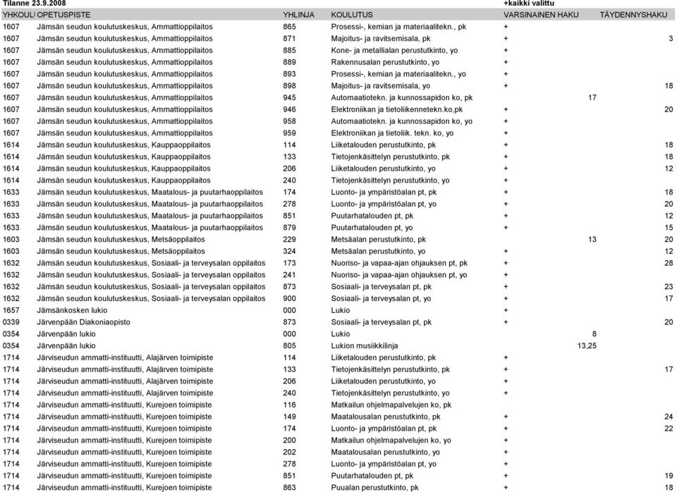 1607 Jämsän seudun koulutuskeskus, Ammattioppilaitos 889 Rakennusalan perustutkinto, yo + 1607 Jämsän seudun koulutuskeskus, Ammattioppilaitos 893 Prosessi-, kemian ja materiaalitekn.