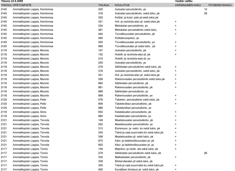 sekä lukio,pk + 2145 Ammattiopisto Lappia, Keminmaa 324 Metsäalan perustutkinto, yo + 2145 Ammattiopisto Lappia, Keminmaa 361 Metsäalan perustutkinto sekä lukio, + 2145 Ammattiopisto Lappia, Keminmaa