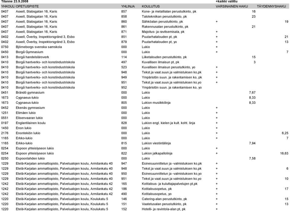 Inspektorsgränd 3, Esbo 851 Puutarhatalouden pt, pk + 21 0402 Axxell, Överby, Inspektorsgränd 3, Esbo 879 Puutarhatalouden pt, yo + 13 0750 Björneborgs svenska samskola 000 Lukio + 0450 Borgå