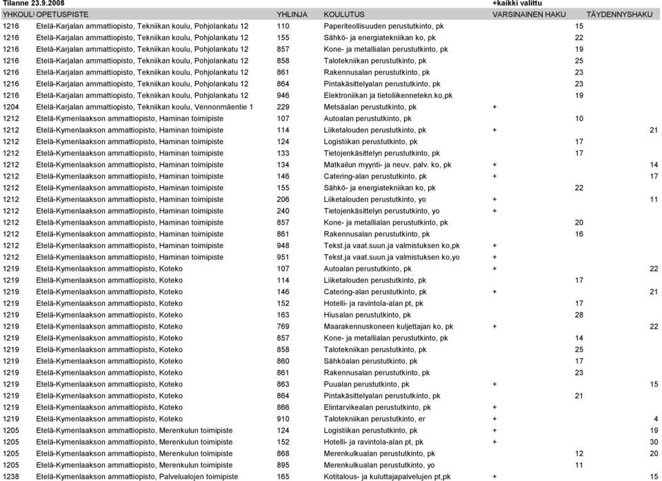 Pohjolankatu 12 858 Talotekniikan perustutkinto, pk 25 1216 Etelä-Karjalan ammattiopisto, Tekniikan koulu, Pohjolankatu 12 861 Rakennusalan perustutkinto, pk 23 1216 Etelä-Karjalan ammattiopisto,