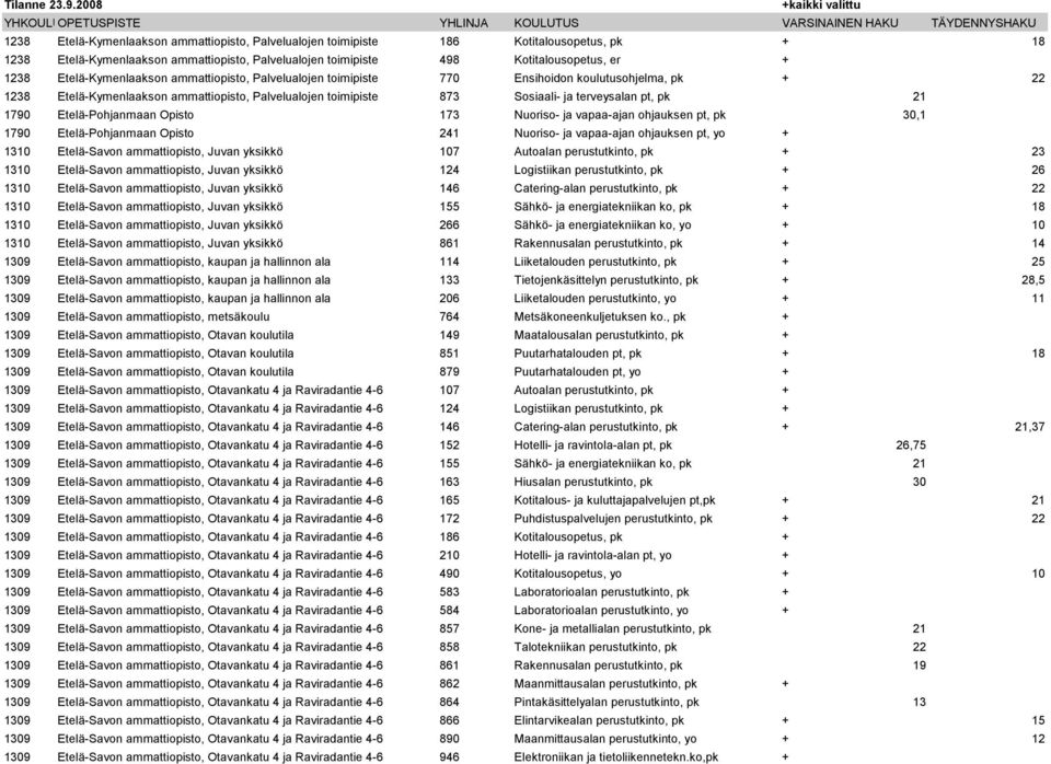 21 1790 Etelä-Pohjanmaan Opisto 173 Nuoriso- ja vapaa-ajan ohjauksen pt, pk 30,1 1790 Etelä-Pohjanmaan Opisto 241 Nuoriso- ja vapaa-ajan ohjauksen pt, yo + 1310 Etelä-Savon ammattiopisto, Juvan
