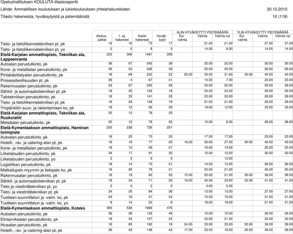 ja rakentamisen ko, pk Etelä-Karjalan ammattiopisto, Tekniikan ala, Ruokolahti Metsäalan perustutkinto, pk Etelä-Kymenlaakson ammattiopisto, Haminan toimipiste Liiketalouden perustutkinto, yo