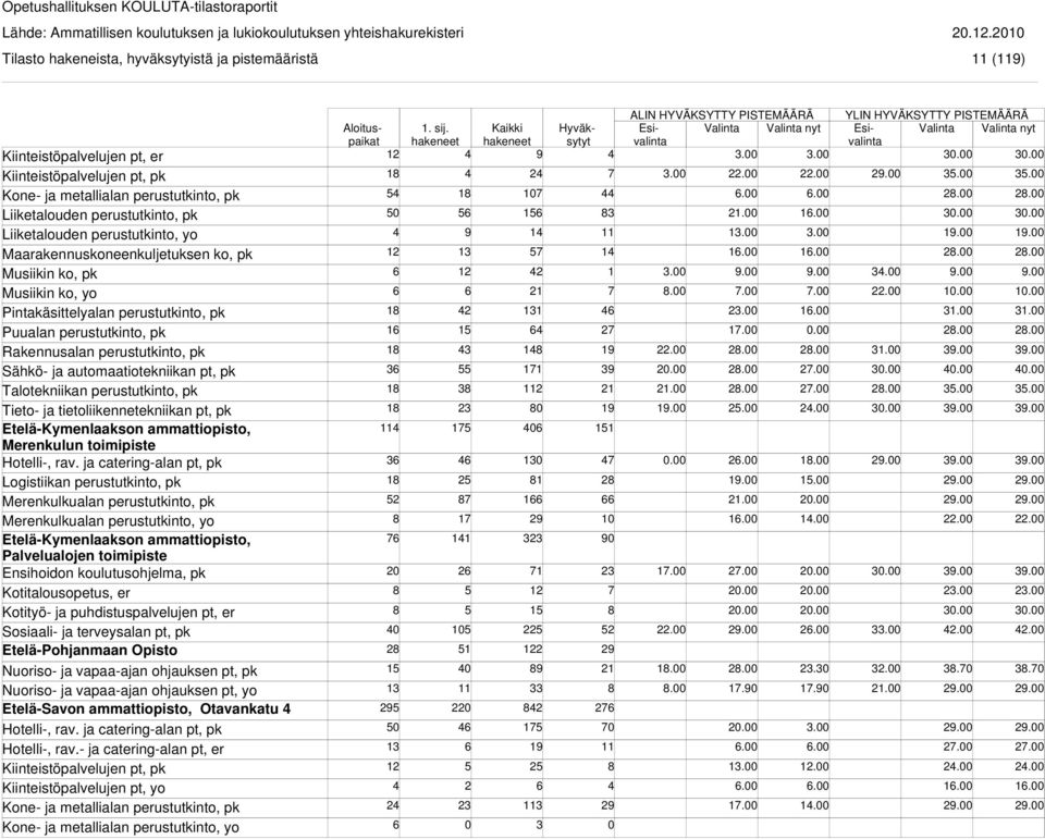 toimipiste Logistiikan perustutkinto, pk Merenkulkualan perustutkinto, pk Merenkulkualan perustutkinto, yo Etelä-Kymenlaakson ammattiopisto, Palvelualojen toimipiste Ensihoidon koulutusohjelma, pk