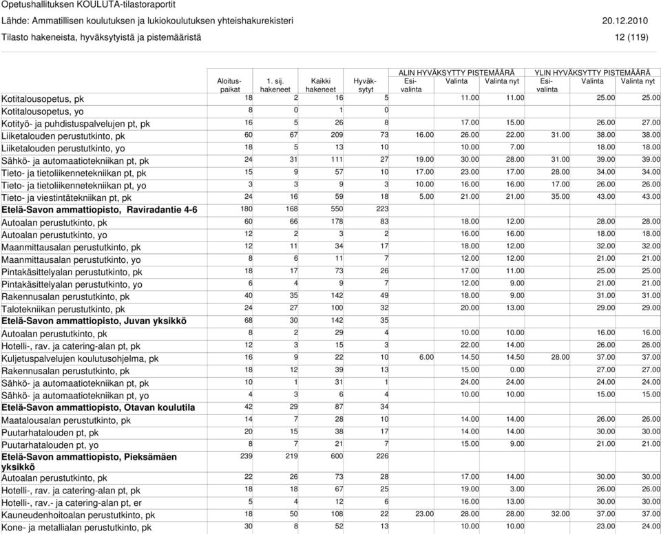 perustutkinto, pk Maanmittausalan perustutkinto, yo Pintakäsittelyalan perustutkinto, pk Pintakäsittelyalan perustutkinto, yo Talotekniikan perustutkinto, pk Etelä-Savon ammattiopisto, Juvan yksikkö