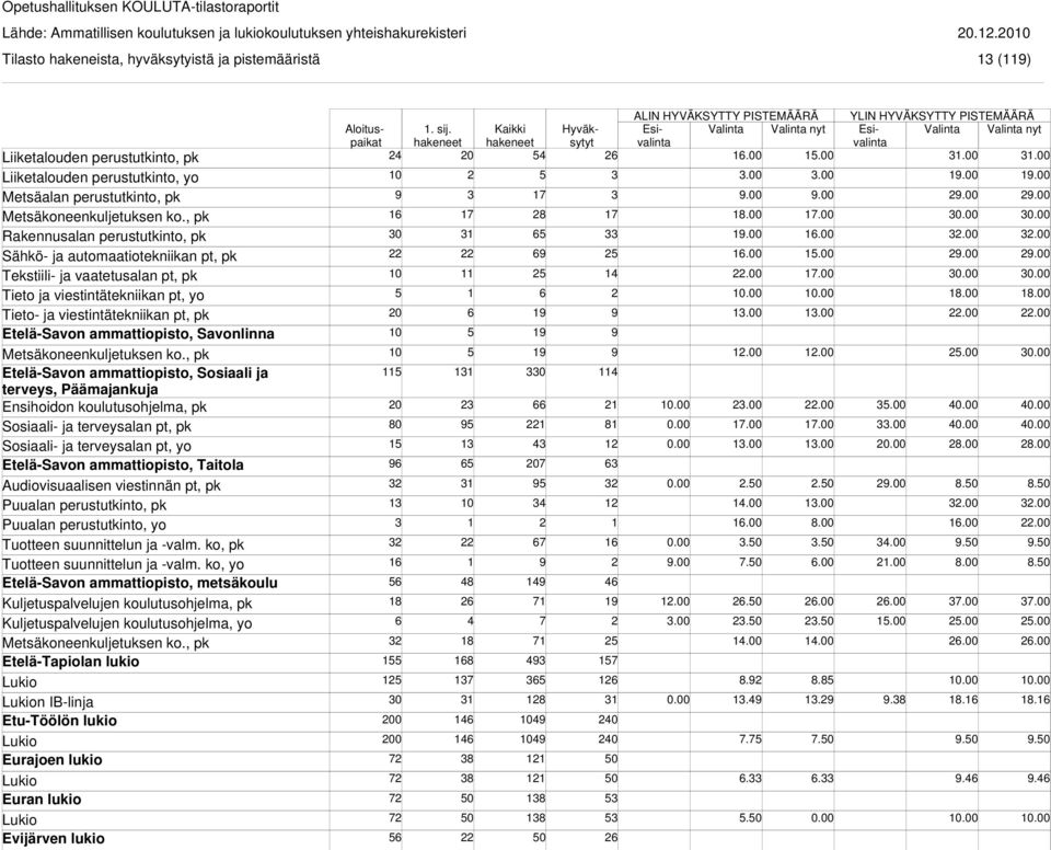 , pk Etelä-Savon ammattiopisto, Sosiaali ja terveys, Päämajankuja Ensihoidon koulutusohjelma, pk Sosiaali- ja terveysalan pt, yo Etelä-Savon ammattiopisto, Taitola Audiovisuaalisen viestinnän pt, pk