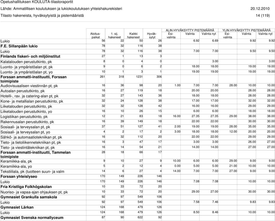 Audiovisuaalisen viestinnän pt, pk Liiketalouden perustutkinto, yo Logistiikan perustutkinto, pk Sosiaali- ja terveysalan pt, yo Tieto- ja tietoliikennetekniikan pt, pk Tieto- ja viestintätekniikan