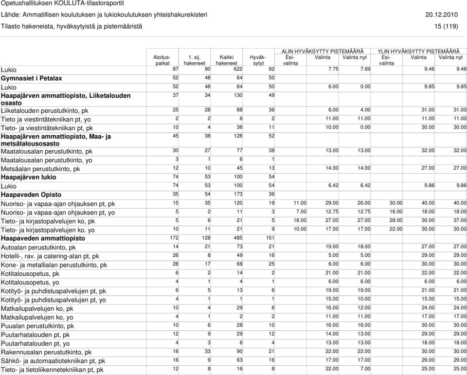 vapaa-ajan ohjauksen pt, pk Nuoriso- ja vapaa-ajan ohjauksen pt, yo Tieto- ja kirjastopalvelujen ko, pk Tieto- ja kirjastopalvelujen ko.