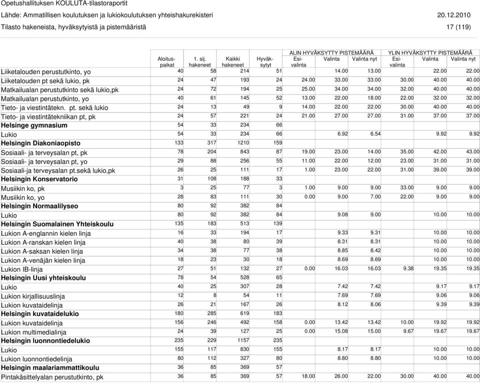 sekä lukio,pk Helsingin Konservatorio Musiikin ko, pk Musiikin ko, yo Helsingin Normaalilyseo Helsingin Suomalainen Yhteiskoulu n A-englannin kielen linja n A-ranskan kielen linja n A-saksan kielen