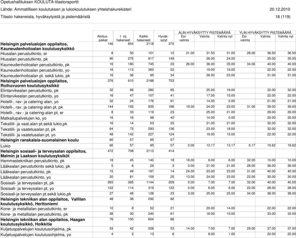 sekä lukio, pk Helsingin palvelualojen oppilaitos, Roihuvuoren koulutusyksikkö Elintarvikealan perustutkinto, pk Elintarvikealan perustutkinto, yo Hotelli-, rav- ja catering-alan, yo Hotelli-, rav.