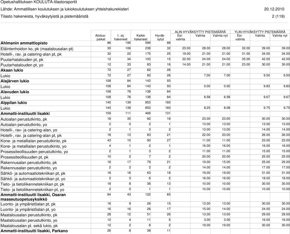 Prosessiteollisuuden pt, pk Rakennusalan perustutkinto, yo Sähkö- ja automaatiotekniikan pt, yo Tieto- ja tietoliikennetekniikan pt, pk Tieto- ja tietoliikennetekniikan pt, yo Ammatti-instituutti