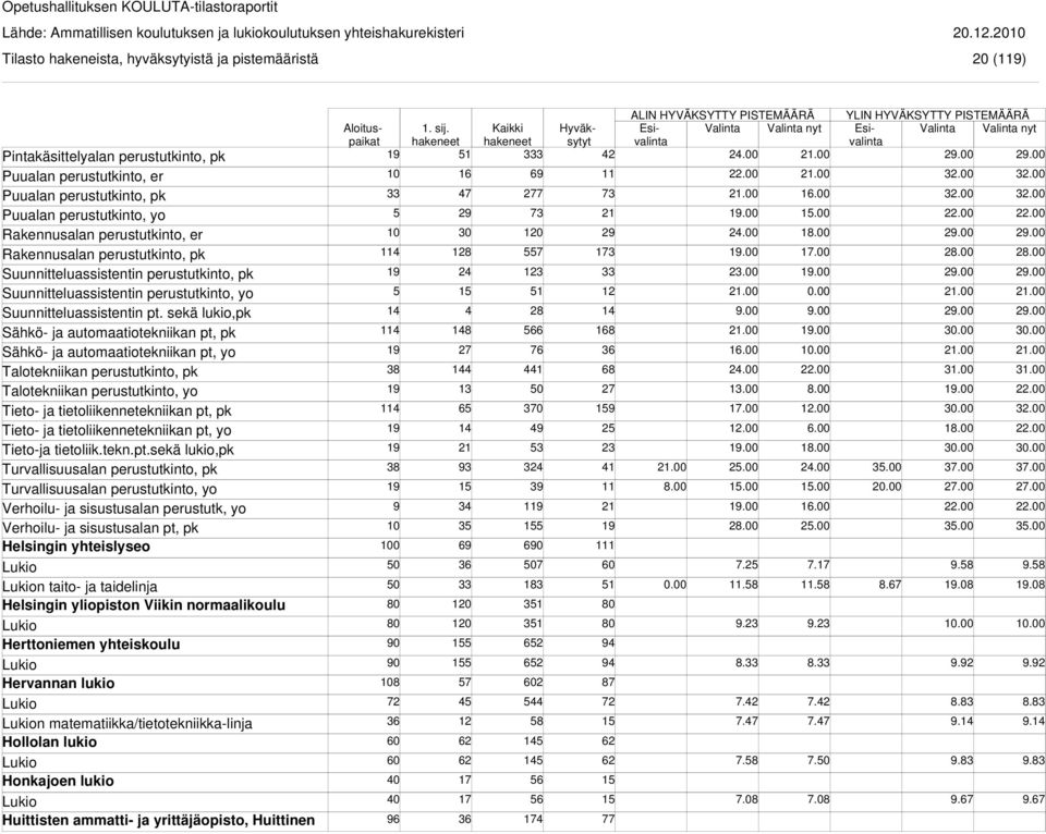 sekä lukio,pk Sähkö- ja automaatiotekniikan pt, yo Talotekniikan perustutkinto, pk Talotekniikan perustutkinto, yo Tieto- ja tietoliikennetekniikan pt, pk Tieto- ja tietoliikennetekniikan pt, yo