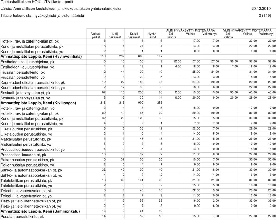 (Kivikangas) Hotelli-, rav- ja catering-alan, yo Kone- ja metallialan perustutkinto, yo Liiketalouden perustutkinto, yo Matkailualan perustutkinto, pk Matkailualan perustutkinto, yo