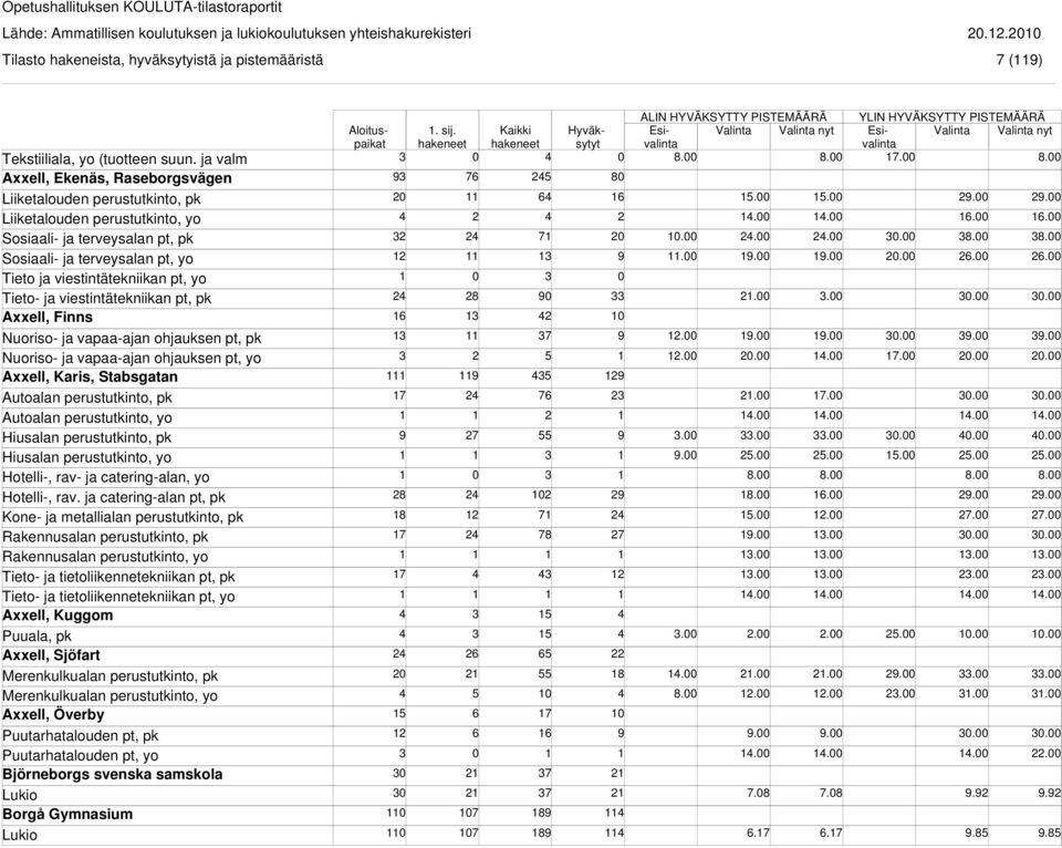 vapaa-ajan ohjauksen pt, pk Nuoriso- ja vapaa-ajan ohjauksen pt, yo Axxell, Karis, Stabsgatan Autoalan perustutkinto, yo Hiusalan perustutkinto, pk Hiusalan perustutkinto, yo Hotelli-, rav- ja