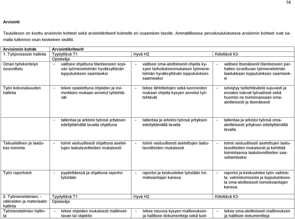 Työprosessin hallinta Tyydyttävä T1 Hyvä H2 Kiitettävä K3 Opiskelija Oman työskentelyn suunnittelu - valitsee ohjattuna tilanteeseen sopivan työmenetelmän hyväksyttävän lopputuloksen saamiseksi -