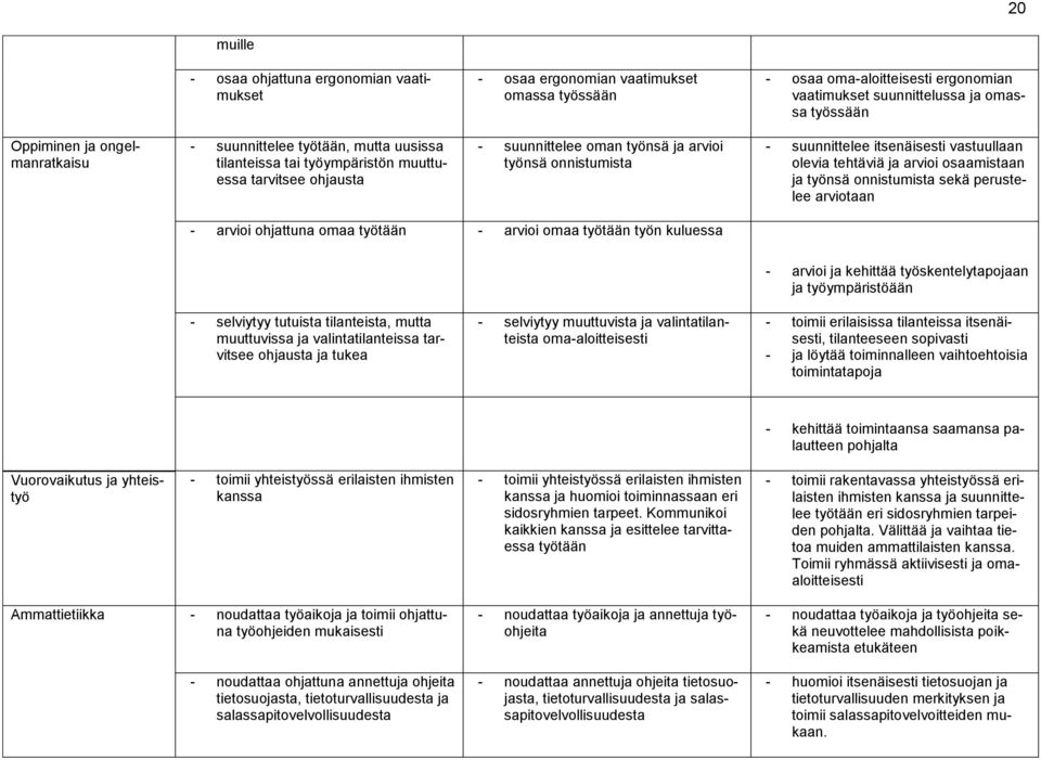 vastuullaan olevia tehtäviä ja arvioi osaamistaan ja työnsä onnistumista sekä perustelee arviotaan - arvioi ohjattuna omaa työtään - arvioi omaa työtään työn kuluessa - arvioi ja kehittää